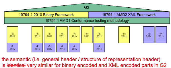 ISO 19794 Generation 2